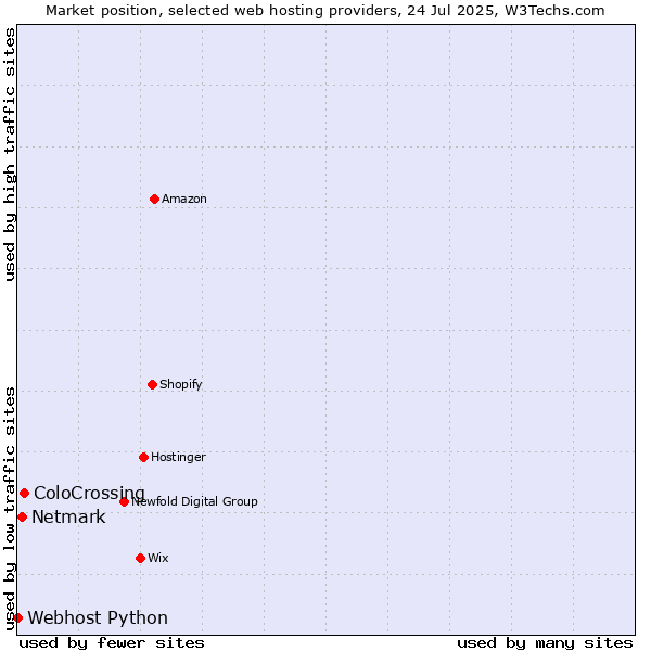 Market position of ColoCrossing vs. Netmark vs. Webhost Python