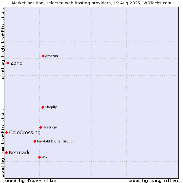 Market position of Zoho vs. ColoCrossing vs. Netmark