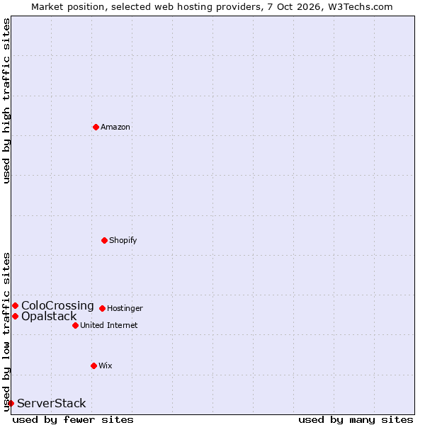 Market position of ColoCrossing vs. Opalstack vs. ServerStack