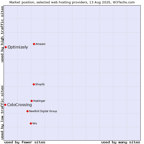 Market position of Optimizely vs. ColoCrossing