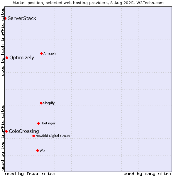 Market position of Optimizely vs. ColoCrossing vs. ServerStack