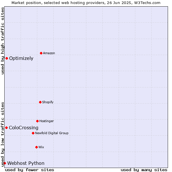 Market position of Optimizely vs. ColoCrossing vs. Webhost Python