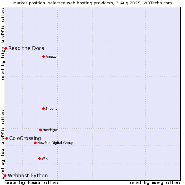 Market position of ColoCrossing vs. Read the Docs vs. Webhost Python