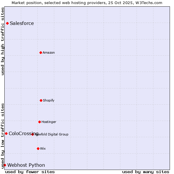 Market position of Salesforce vs. ColoCrossing vs. Webhost Python