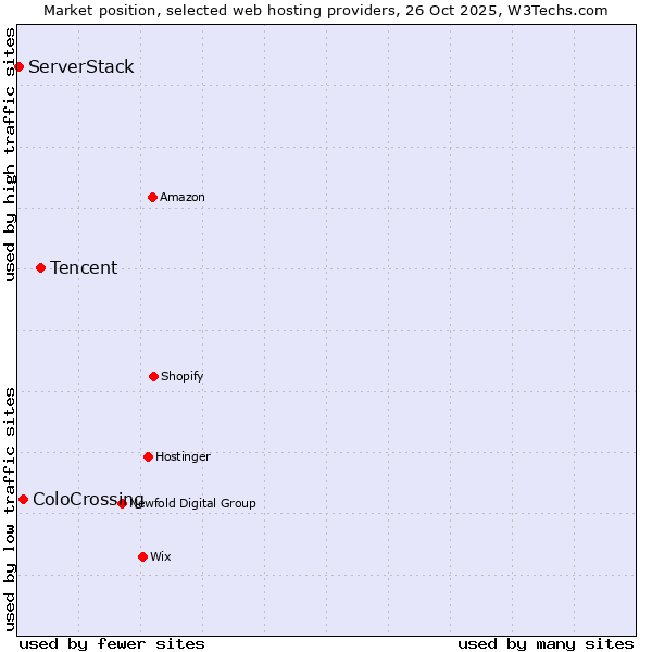 Market position of Tencent vs. ColoCrossing vs. ServerStack