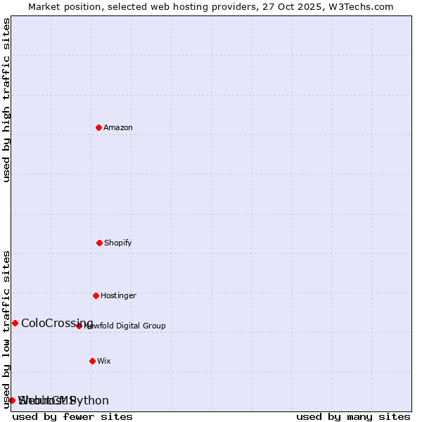 Market position of ColoCrossing vs. ShoutCMS vs. Webhost Python