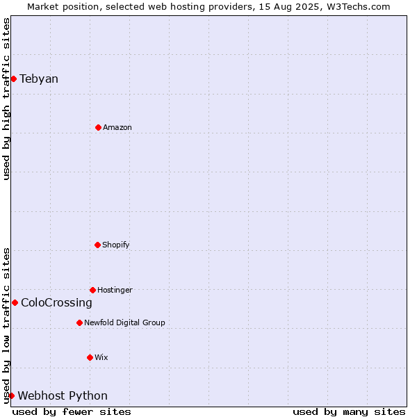 Market position of ColoCrossing vs. Tebyan vs. Webhost Python