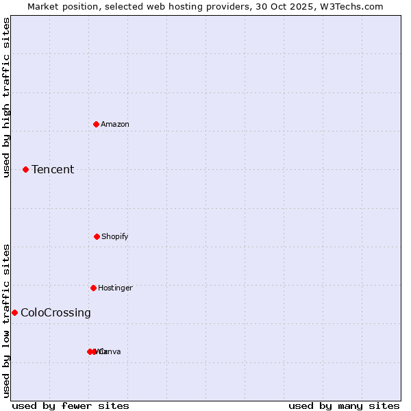 Market position of Tencent vs. ColoCrossing