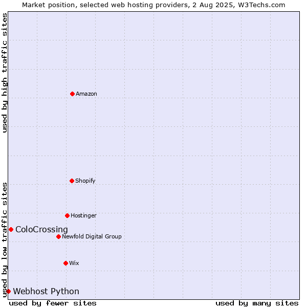 Market position of ColoCrossing vs. Webhost Python