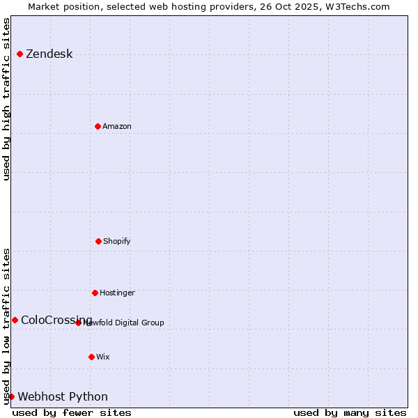 Market position of Zendesk vs. ColoCrossing vs. Webhost Python