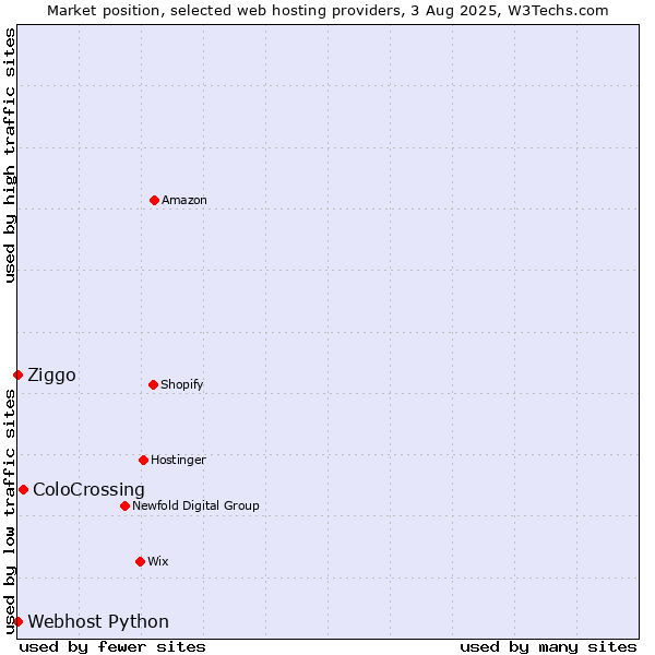 Market position of ColoCrossing vs. Ziggo vs. Webhost Python