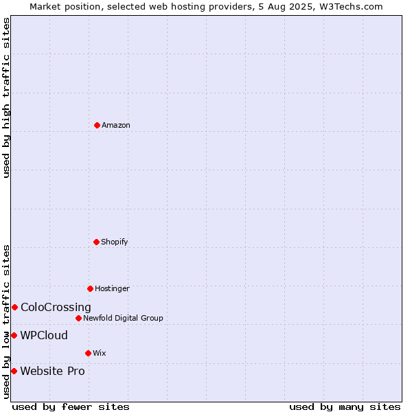 Market position of ColoCrossing vs. Website Pro vs. WPCloud