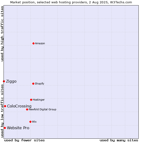 Market position of ColoCrossing vs. Website Pro vs. Ziggo