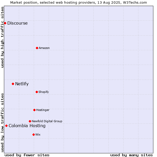 Market position of Netlify vs. Colombia Hosting vs. Discourse