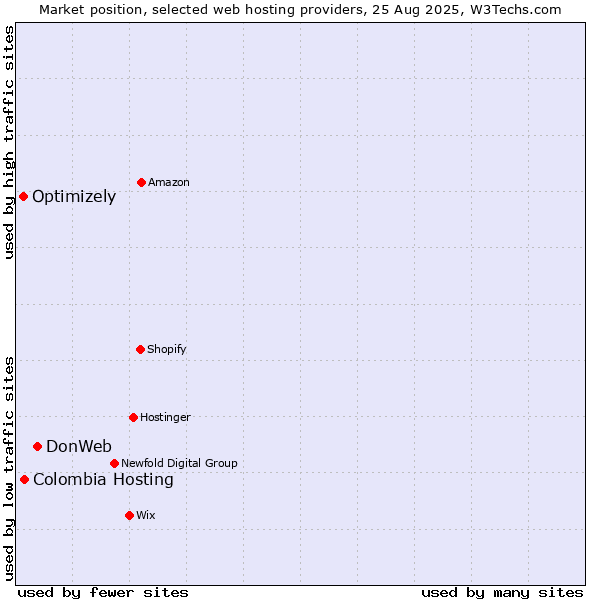 Market position of DonWeb vs. Colombia Hosting vs. Optimizely