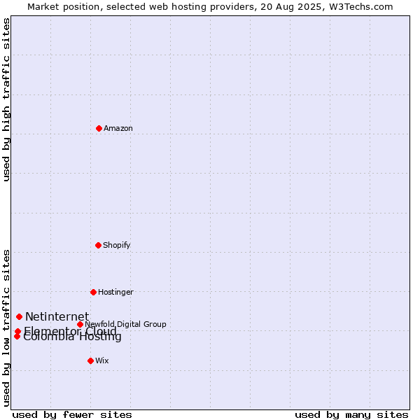 Market position of Netinternet vs. Elementor Cloud vs. Colombia Hosting