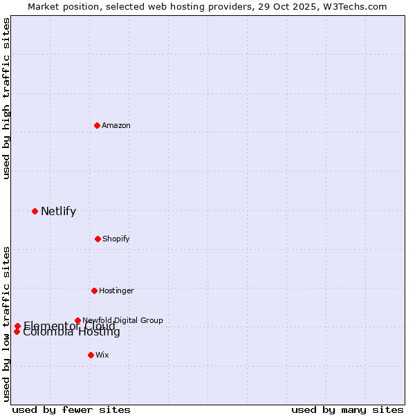 Market position of Netlify vs. Elementor Cloud vs. Colombia Hosting