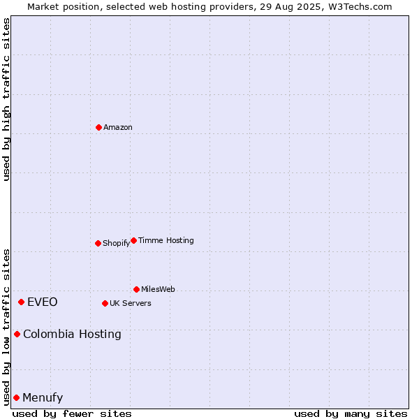 Market position of EVEO vs. Colombia Hosting vs. Menufy