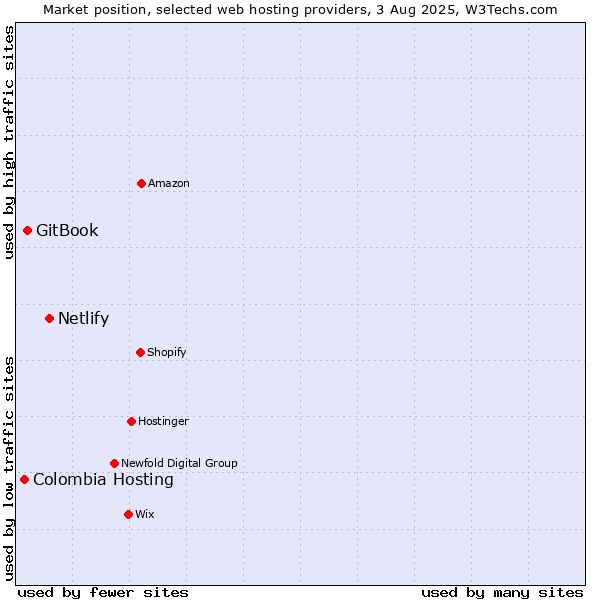Market position of Netlify vs. GitBook vs. Colombia Hosting
