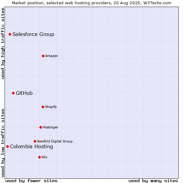 Market position of GitHub vs. Salesforce Group vs. Colombia Hosting