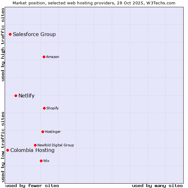 Market position of Netlify vs. Salesforce Group vs. Colombia Hosting