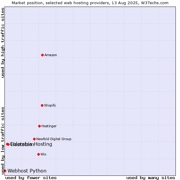 Market position of Hostatom vs. Colombia Hosting vs. Webhost Python