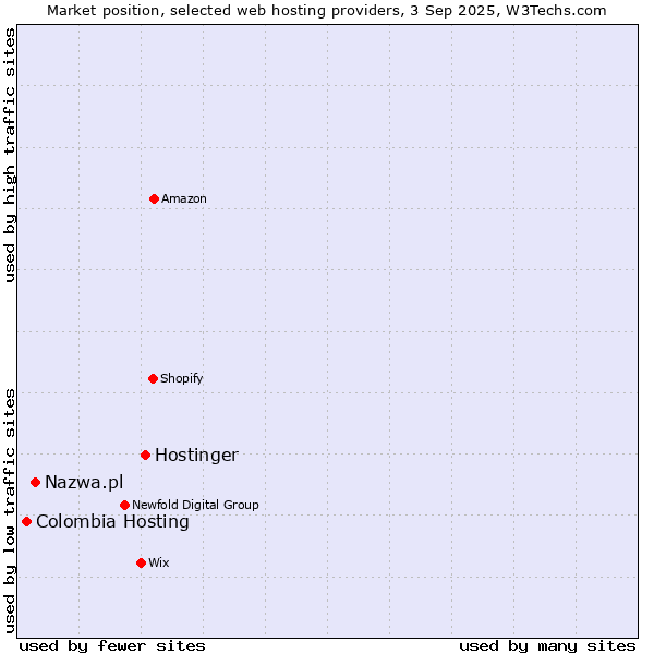 Market position of Hostinger vs. Nazwa.pl vs. Colombia Hosting