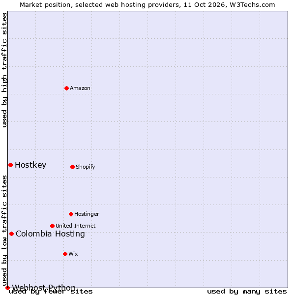 Market position of Colombia Hosting vs. Hostkey vs. Webhost Python