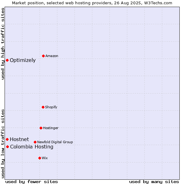Market position of Colombia Hosting vs. Hostnet vs. Optimizely
