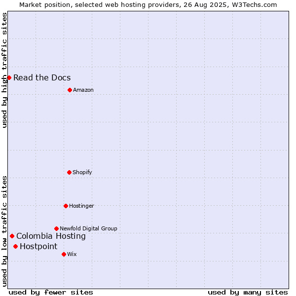 Market position of Hostpoint vs. Colombia Hosting vs. Read the Docs
