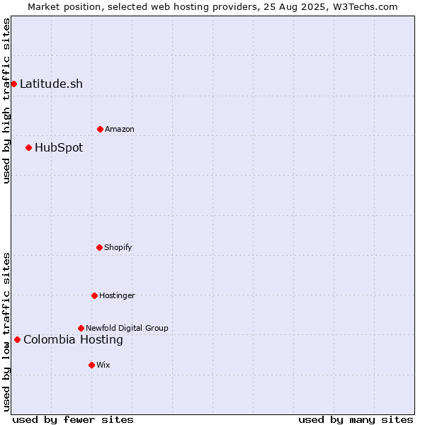 Market position of HubSpot vs. Colombia Hosting vs. Latitude.sh