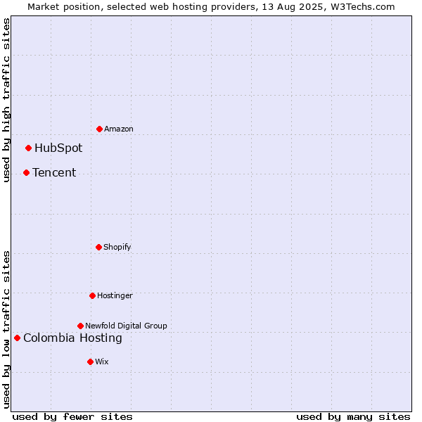 Market position of HubSpot vs. Tencent vs. Colombia Hosting