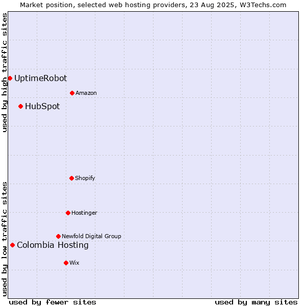 Market position of HubSpot vs. Colombia Hosting vs. UptimeRobot