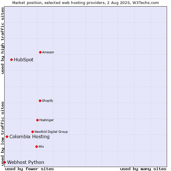 Market position of HubSpot vs. Colombia Hosting vs. Webhost Python