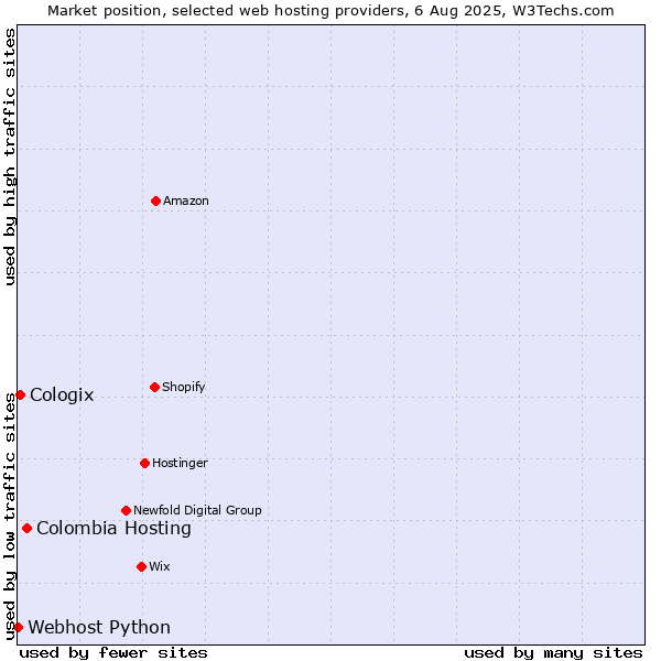 Market position of Colombia Hosting vs. Cologix vs. Webhost Python
