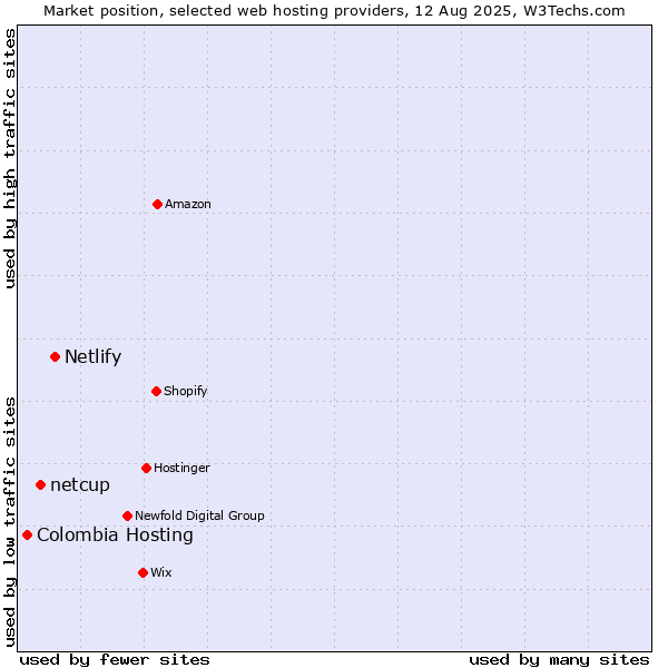 Market position of Netlify vs. netcup vs. Colombia Hosting