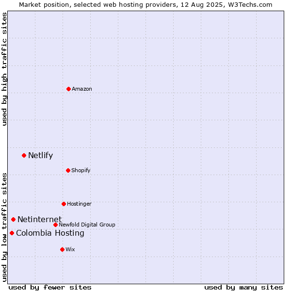 Market position of Netlify vs. Netinternet vs. Colombia Hosting