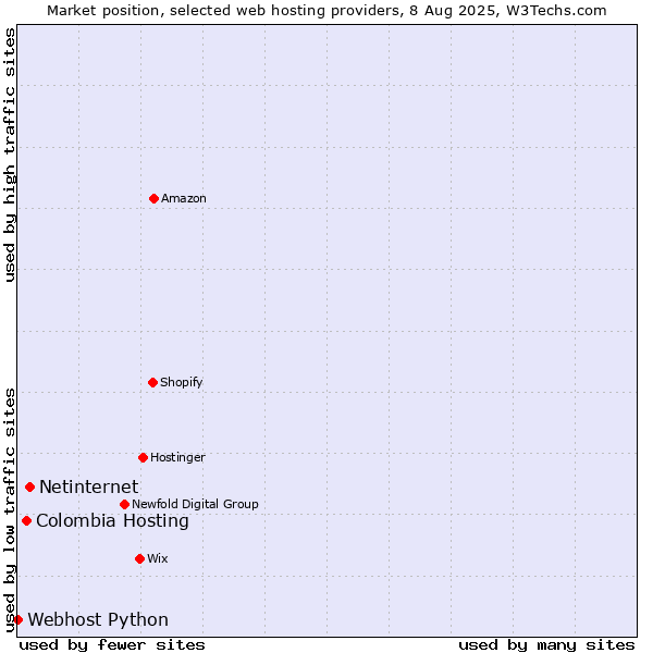 Market position of Netinternet vs. Colombia Hosting vs. Webhost Python