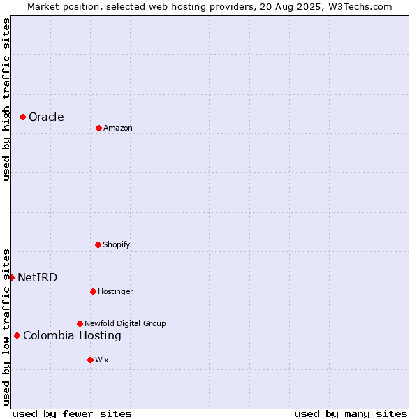 Market position of Oracle vs. Colombia Hosting vs. NetIRD