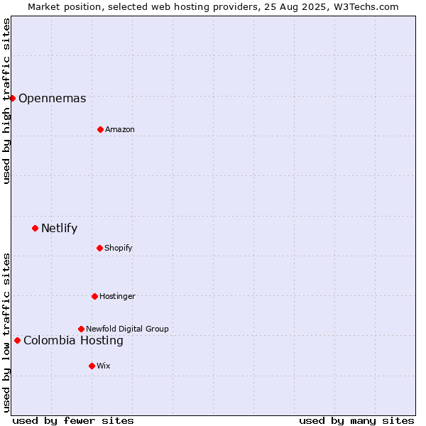 Market position of Netlify vs. Colombia Hosting vs. Opennemas