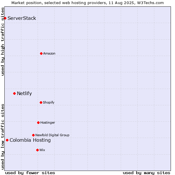 Market position of Netlify vs. Colombia Hosting vs. ServerStack