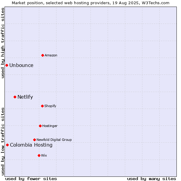 Market position of Netlify vs. Colombia Hosting vs. Unbounce