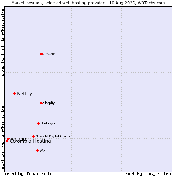 Market position of Netlify vs. webgo vs. Colombia Hosting