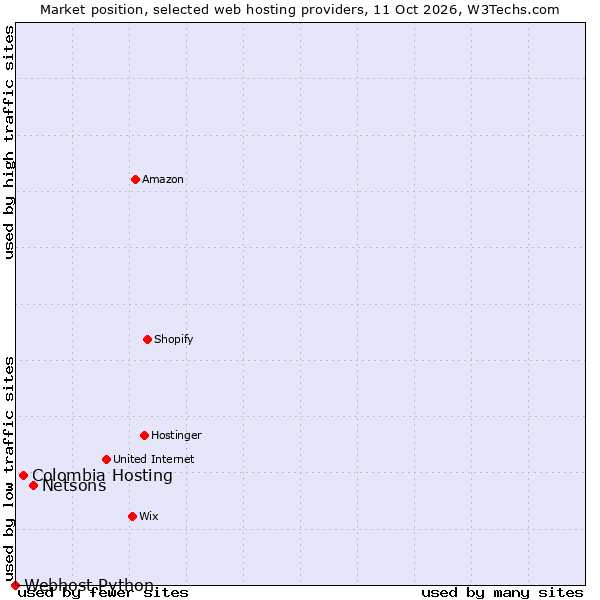Market position of Netsons vs. Colombia Hosting vs. Webhost Python