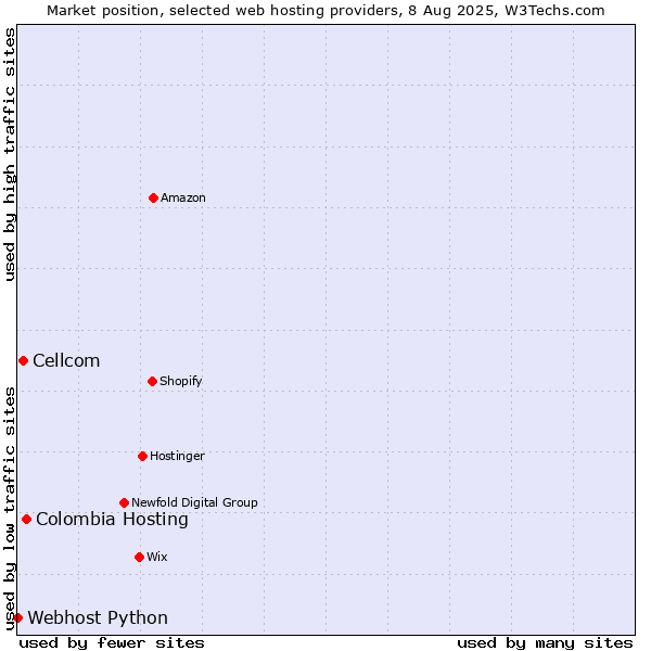 Market position of Colombia Hosting vs. Cellcom vs. Webhost Python