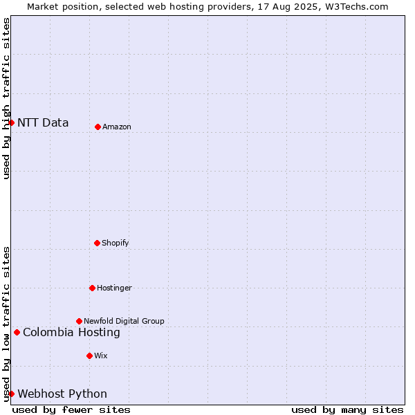 Market position of Colombia Hosting vs. Webhost Python vs. NTT Data