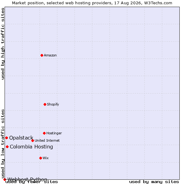 Market position of Colombia Hosting vs. Opalstack vs. Webhost Python