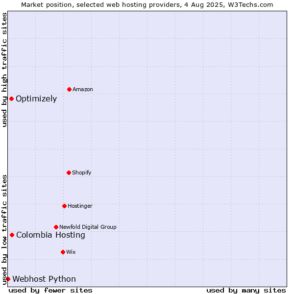 Market position of Colombia Hosting vs. Optimizely vs. Webhost Python