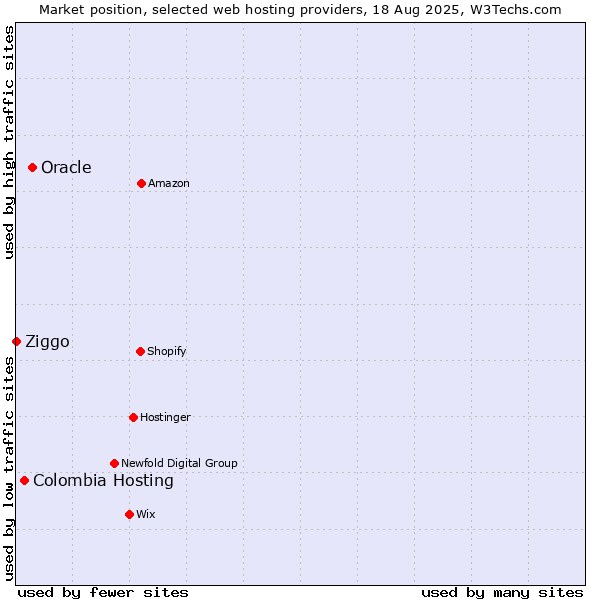 Market position of Oracle vs. Colombia Hosting vs. Ziggo