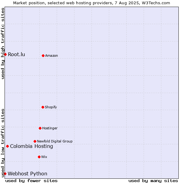 Market position of Colombia Hosting vs. Root.lu vs. Webhost Python